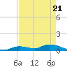Ramrod Key tide chart for Wednesday, April 21, 2021