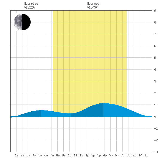 Ramrod Key tide chart for Sunday, April 4, 2021