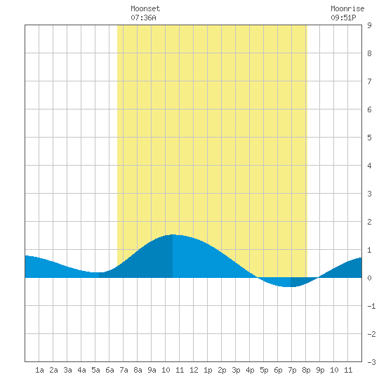 Ramrod Key tide chart for Thursday, May 27, 2021