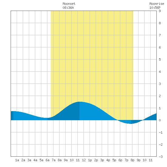 Ramrod Key tide chart for Friday, May 28, 2021