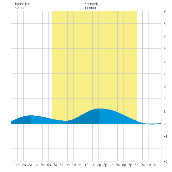 Ramrod Key tide chart for Monday, May 31, 2021