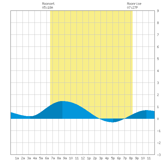 Ramrod Key tide chart for Wednesday, June 23, 2021