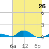 Ramrod Key tide chart for Saturday, June 26, 2021