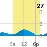 Ramrod Key tide chart for Sunday, June 27, 2021