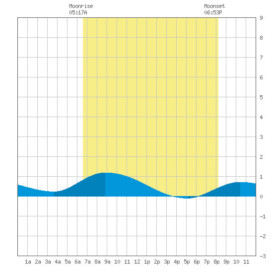 Ramrod Key tide chart for Tuesday, June 8, 2021