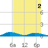 Ramrod Key tide chart for Friday, July 2, 2021
