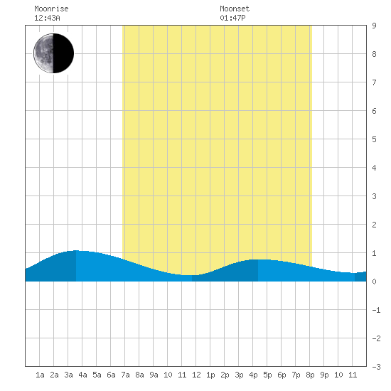 Ramrod Key tide chart for Saturday, July 31, 2021