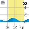 Ramrod Key tide chart for Sunday, August 22, 2021