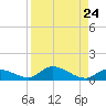 Ramrod Key tide chart for Tuesday, August 24, 2021