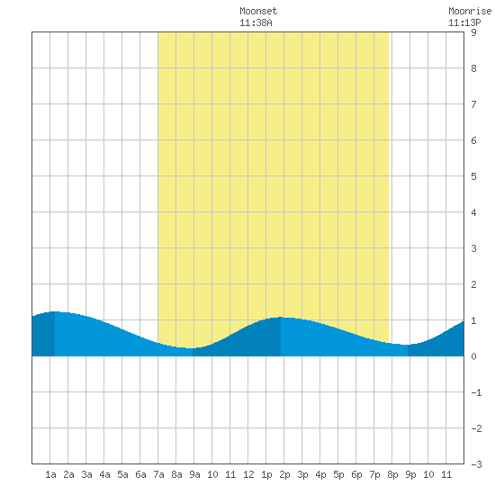 Ramrod Key tide chart for Friday, August 27, 2021