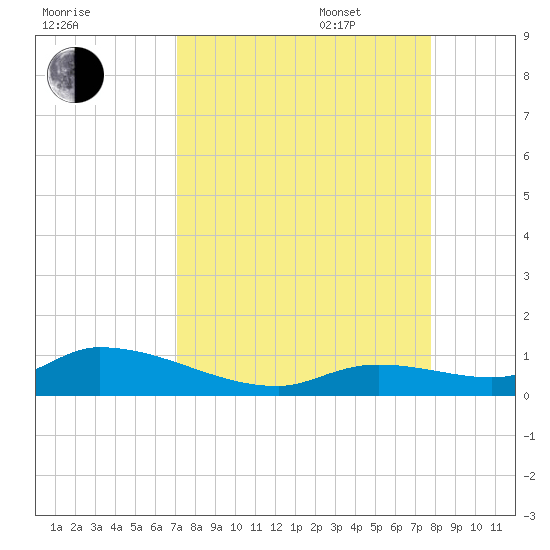 Ramrod Key tide chart for Monday, August 30, 2021