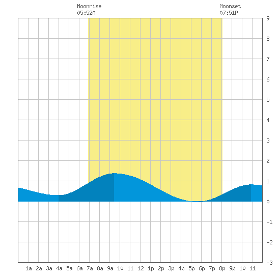Ramrod Key tide chart for Saturday, August 7, 2021