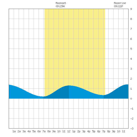 Ramrod Key tide chart for Thursday, September 23, 2021