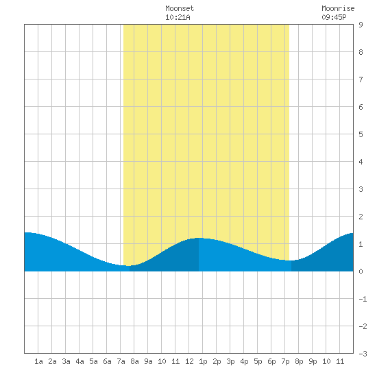 Ramrod Key tide chart for Friday, September 24, 2021