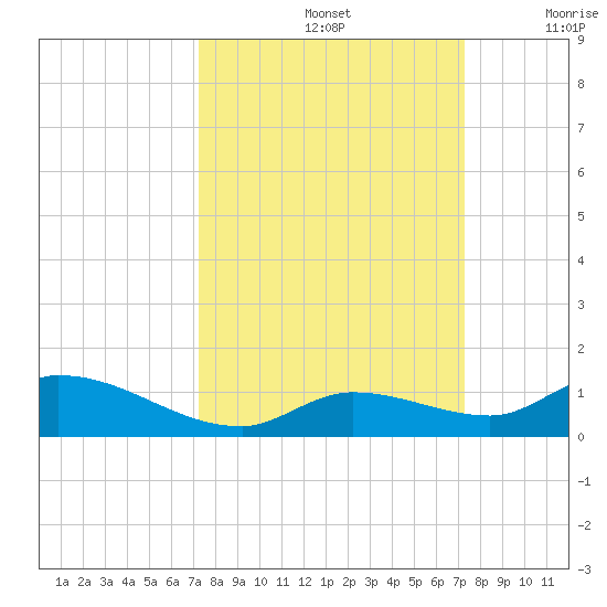 Ramrod Key tide chart for Sunday, September 26, 2021