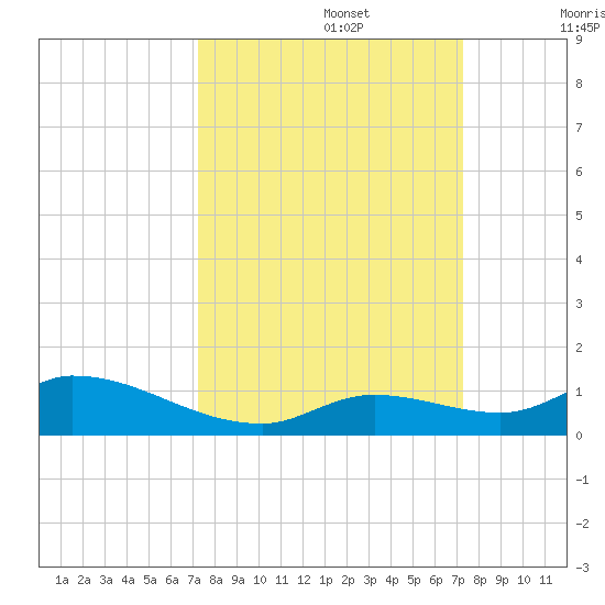Ramrod Key tide chart for Monday, September 27, 2021