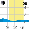 Ramrod Key tide chart for Tuesday, September 28, 2021