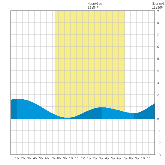 Ramrod Key tide chart for Monday, October 11, 2021