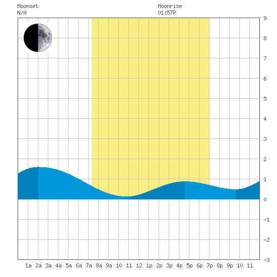 Ramrod Key tide chart for Tuesday, October 12, 2021
