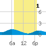 Ramrod Key tide chart for Friday, October 1, 2021