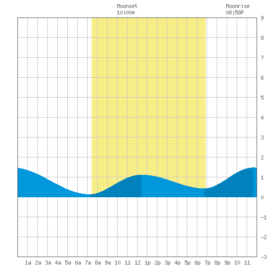 Ramrod Key tide chart for Saturday, October 23, 2021