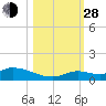 Ramrod Key tide chart for Thursday, October 28, 2021