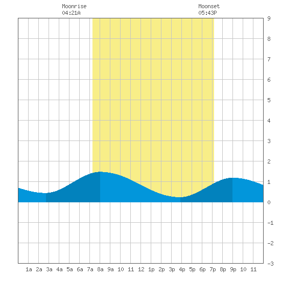 Ramrod Key tide chart for Sunday, October 3, 2021