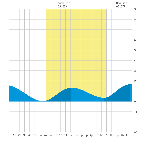 Ramrod Key tide chart for Friday, October 8, 2021