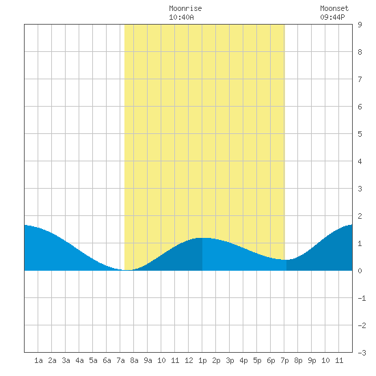 Ramrod Key tide chart for Saturday, October 9, 2021
