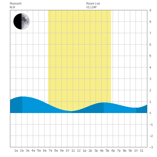Ramrod Key tide chart for Thursday, November 11, 2021