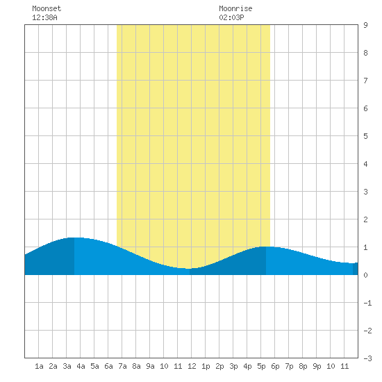 Ramrod Key tide chart for Friday, November 12, 2021
