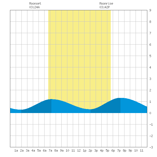 Ramrod Key tide chart for Monday, November 15, 2021