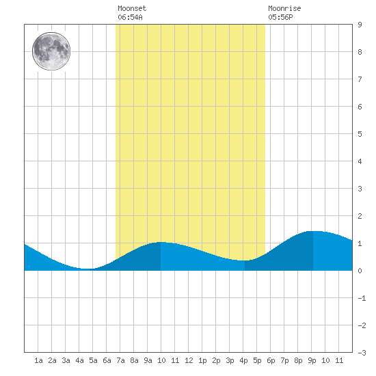 Ramrod Key tide chart for Friday, November 19, 2021