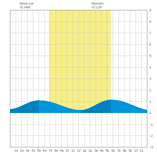 Ramrod Key tide chart for Monday, November 29, 2021