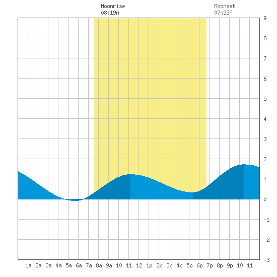 Ramrod Key tide chart for Friday, November 5, 2021