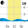 Ramrod Key tide chart for Friday, December 10, 2021