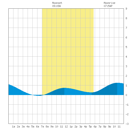 Ramrod Key tide chart for Tuesday, December 21, 2021