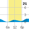 Ramrod Key tide chart for Tuesday, December 21, 2021