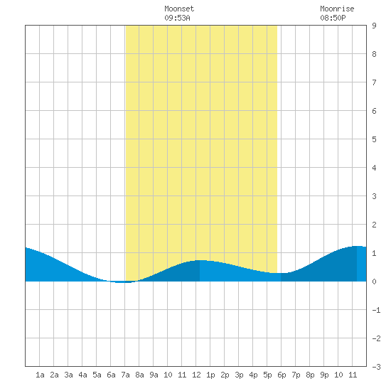 Ramrod Key tide chart for Wednesday, December 22, 2021