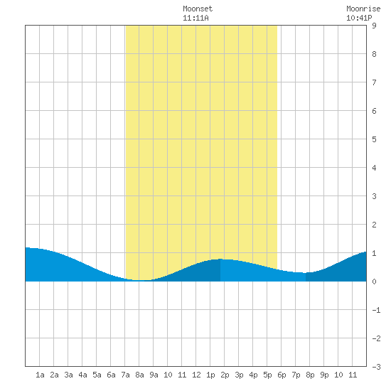 Ramrod Key tide chart for Friday, December 24, 2021