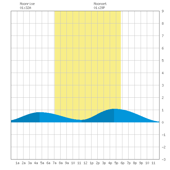 Ramrod Key tide chart for Tuesday, December 28, 2021