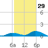Ramrod Key tide chart for Wednesday, December 29, 2021