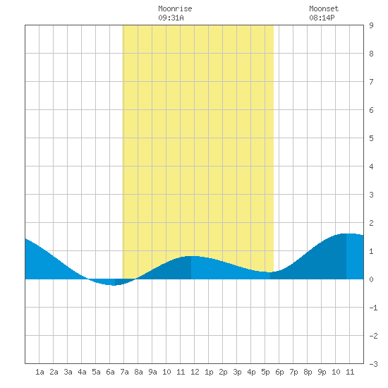 Ramrod Key tide chart for Monday, December 6, 2021
