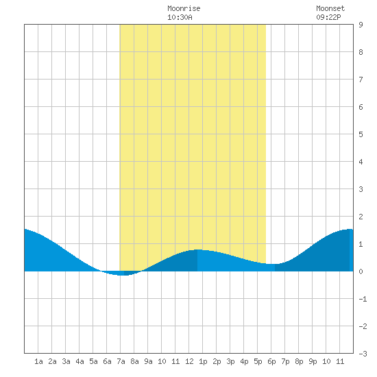 Ramrod Key tide chart for Tuesday, December 7, 2021