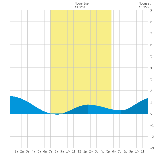 Ramrod Key tide chart for Wednesday, December 8, 2021