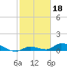 Ramrod Key tide chart for Tuesday, January 18, 2022