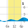 Ramrod Key tide chart for Saturday, January 1, 2022