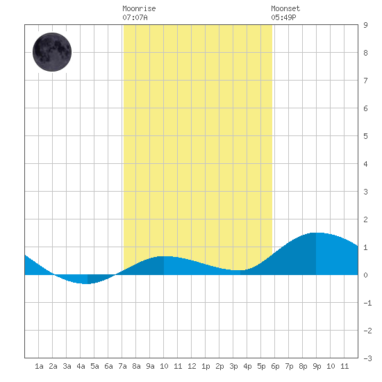 Ramrod Key tide chart for Sunday, January 2, 2022
