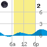 Ramrod Key tide chart for Sunday, January 2, 2022