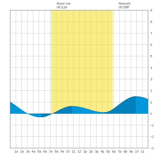 Ramrod Key tide chart for Monday, January 3, 2022